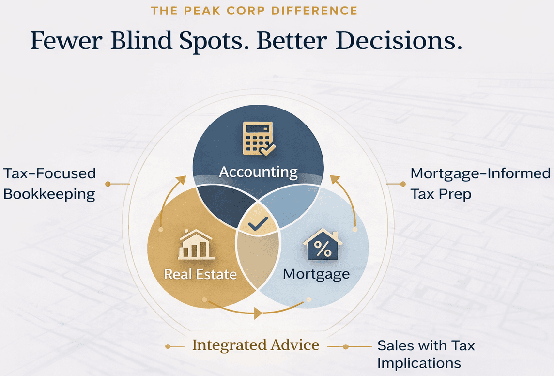 Peak Corp — integrated services overview infographic